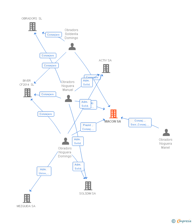 Vinculaciones societarias de MACON SA