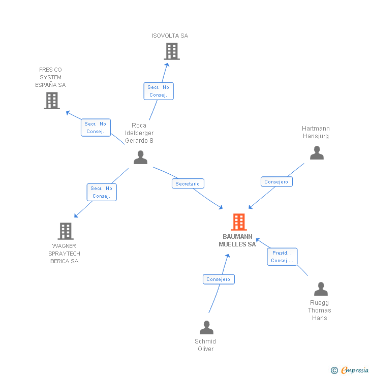 Vinculaciones societarias de BAUMANN MUELLES SA