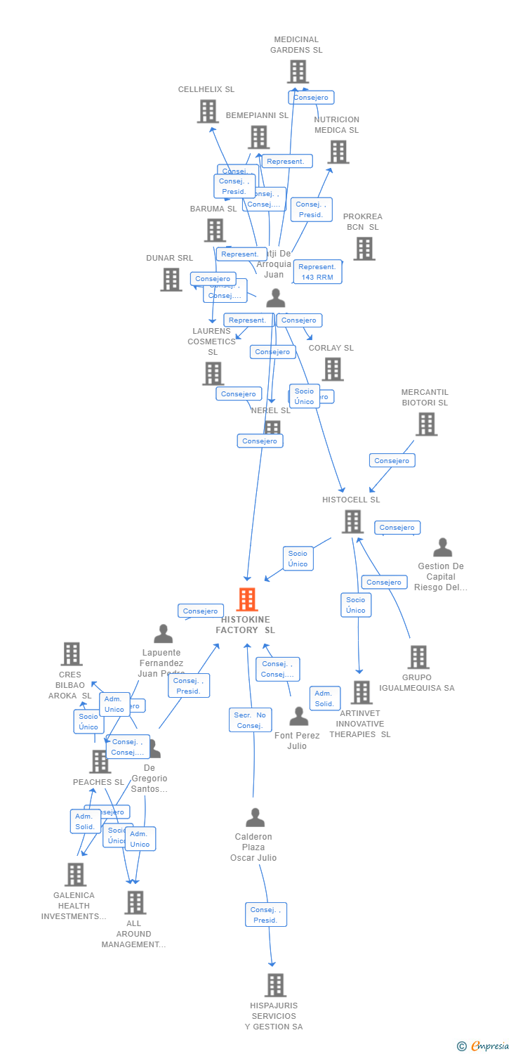 Vinculaciones societarias de HISTOKINE FACTORY SL