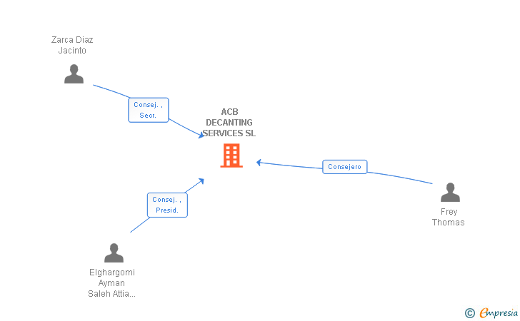 Vinculaciones societarias de ACB DECANTING SERVICES SL