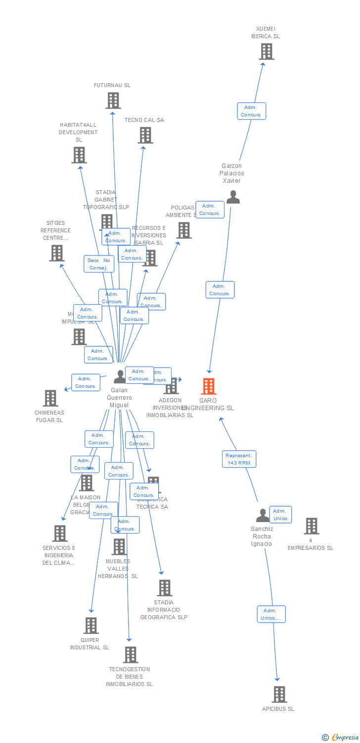 Vinculaciones societarias de GARO ENGINEERING SL