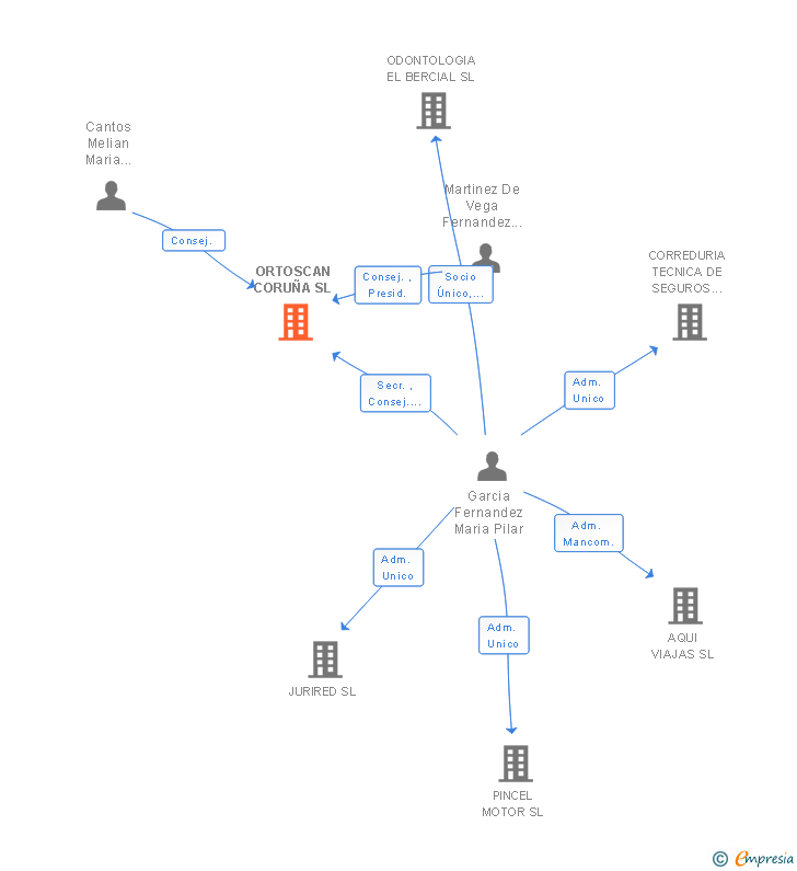 Vinculaciones societarias de ORTOSCAN CORUÑA SL
