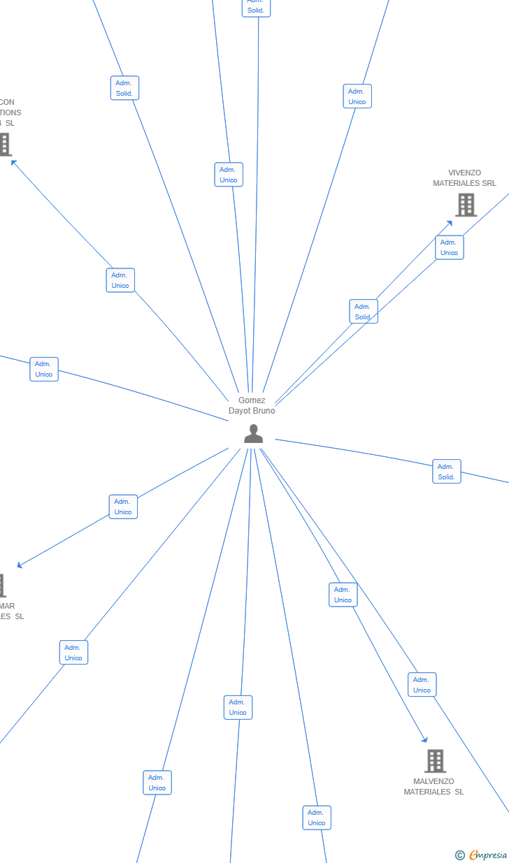 Vinculaciones societarias de CONSTRUMODO SL