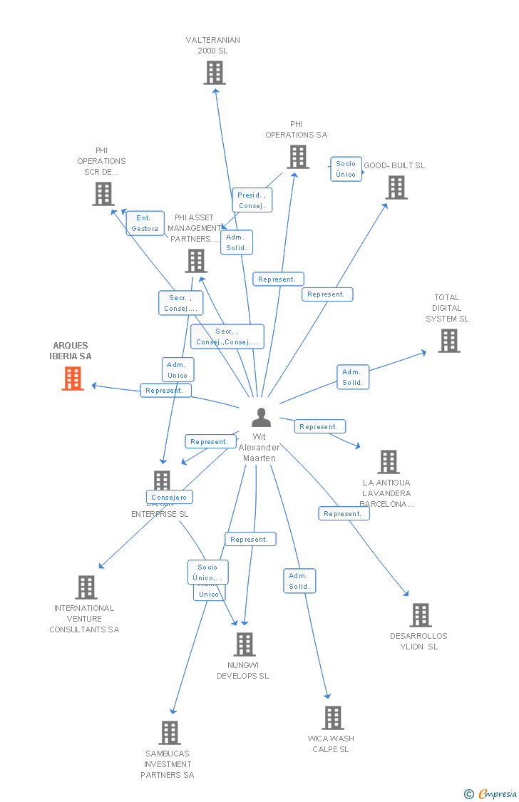 Vinculaciones societarias de ARQUES IBERIA SA