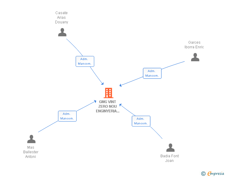 Vinculaciones societarias de GMG VINT ZERO NOU ENGINYERIA I MEDI AMBIENT SL