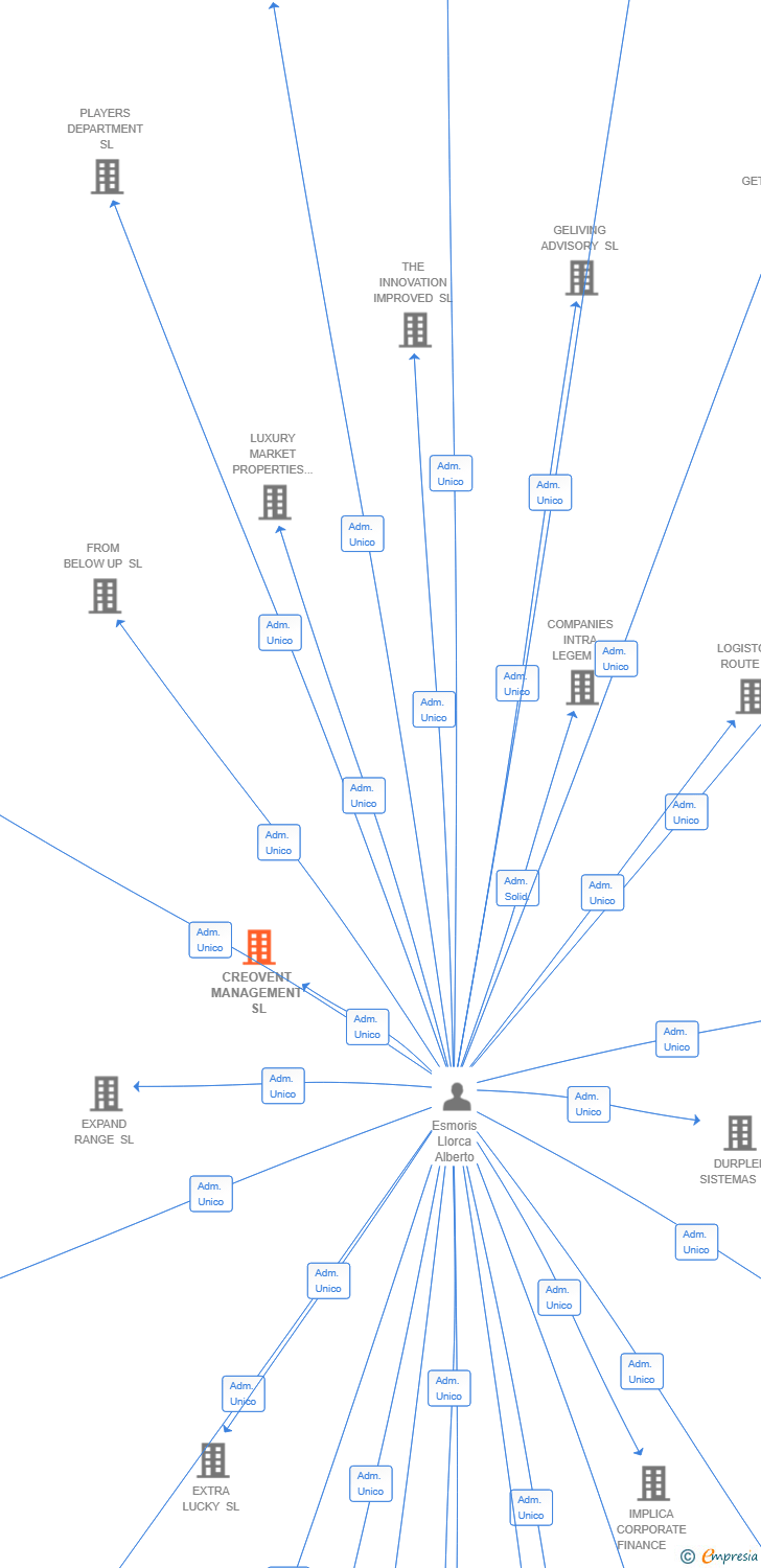 Vinculaciones societarias de CREOVENT MANAGEMENT SL