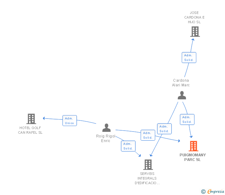 Vinculaciones societarias de PUIGMOMANY PARC SL