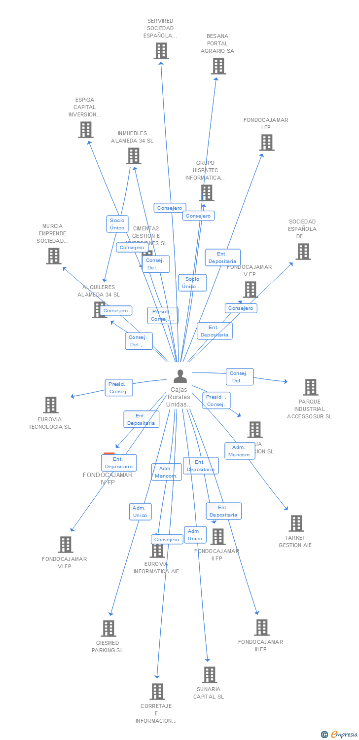 Vinculaciones societarias de FONDOCAJAMAR IV FP