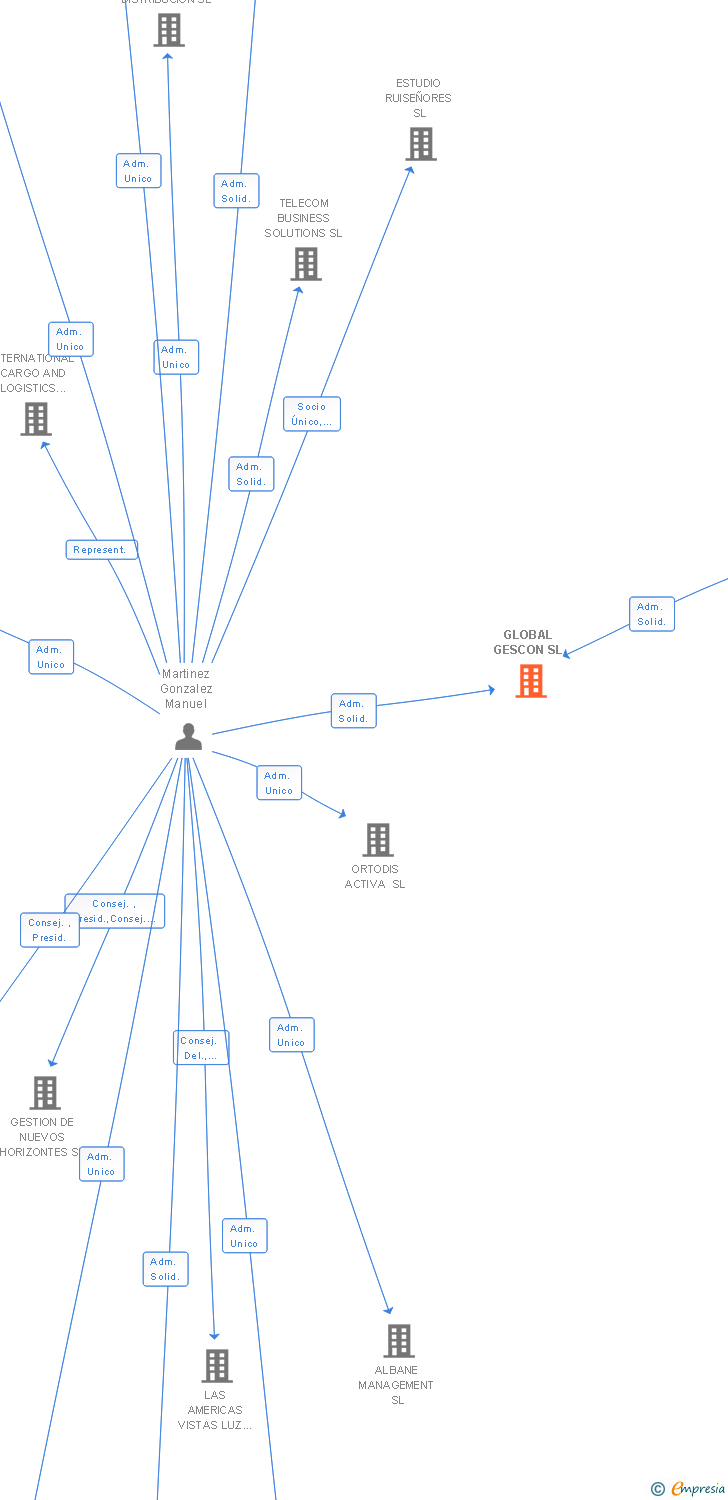Vinculaciones societarias de GLOBAL GESCON SL