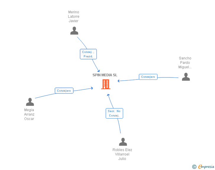 Vinculaciones societarias de SPIN MEDIA SL