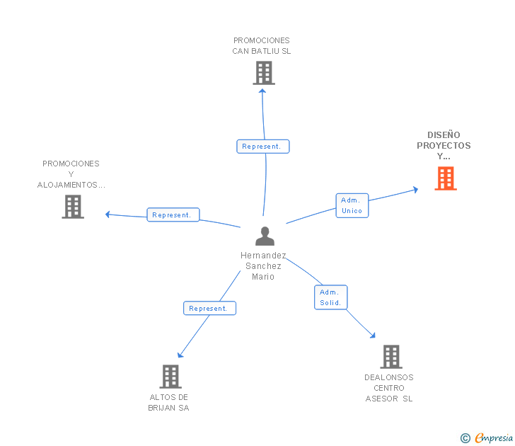 Vinculaciones societarias de DISEÑO PROYECTOS Y DESARROLLO CLOUD SL