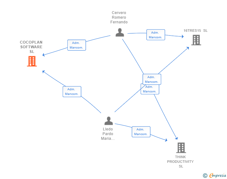Vinculaciones societarias de COCOPLAN SOFTWARE SL