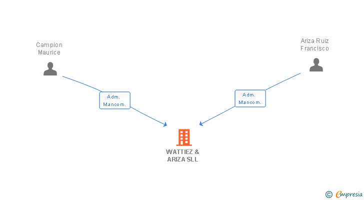 Vinculaciones societarias de WATTIEZ & ARIZA SLL