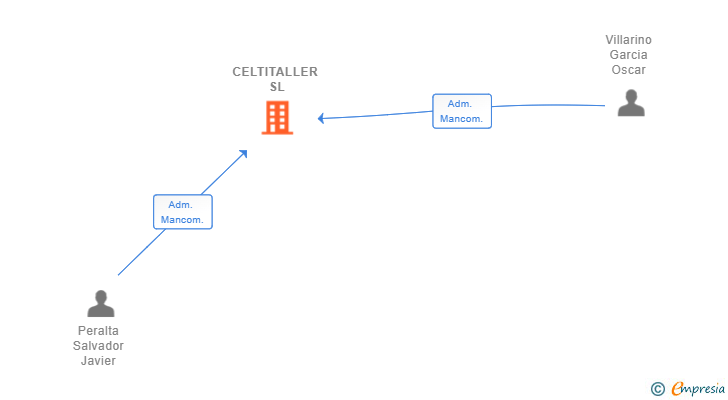 Vinculaciones societarias de CELTITALLER SL