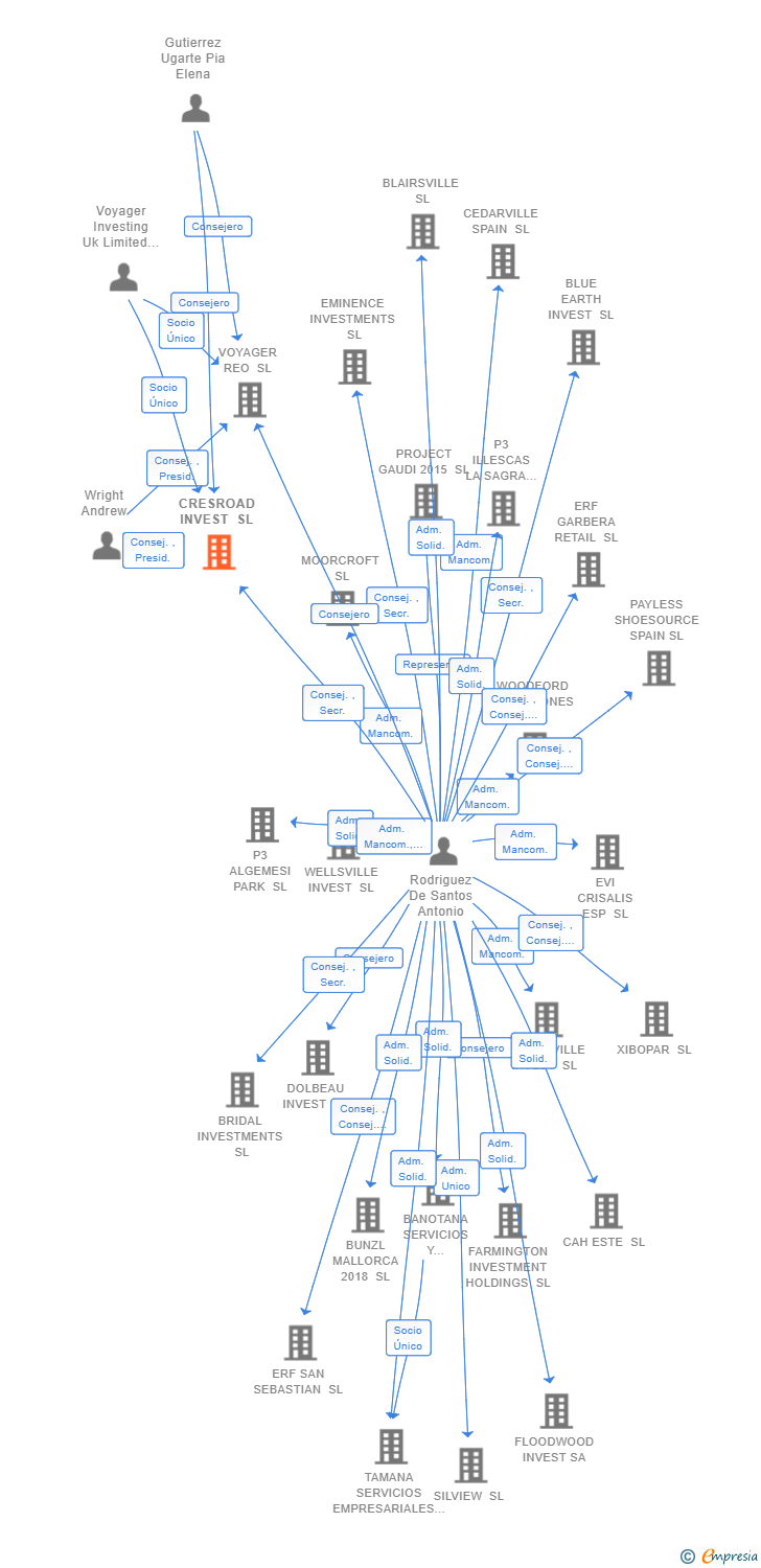 Vinculaciones societarias de CRESROAD INVEST SL