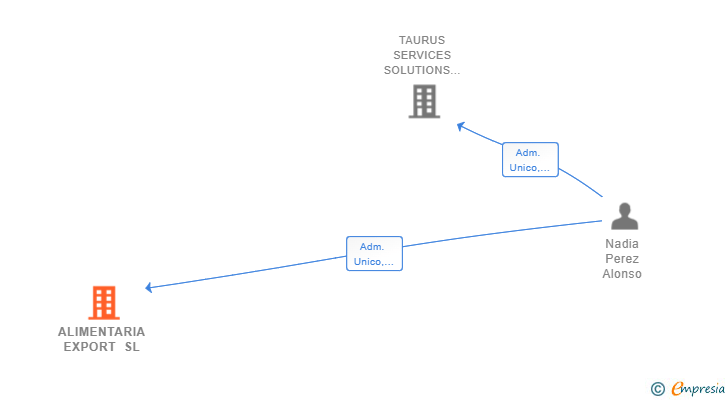 Vinculaciones societarias de ALIMENTARIA EXPORT SL