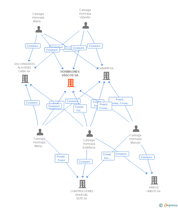 Vinculaciones societarias de HORMIGONES VASCOS SA