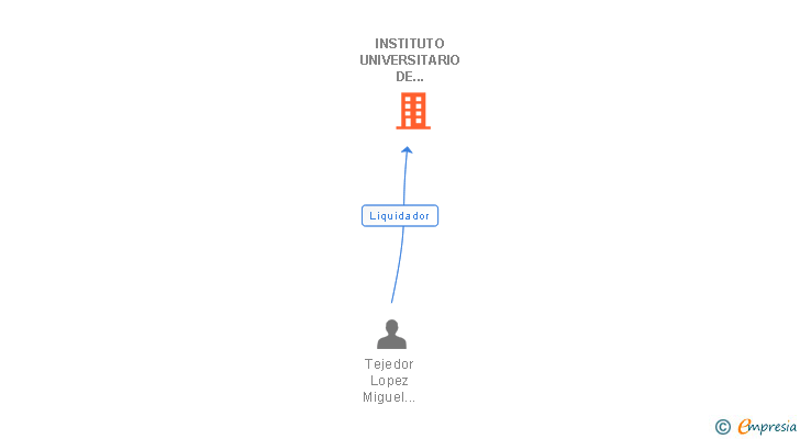 Vinculaciones societarias de INSTITUTO UNIVERSITARIO DE POSGRADO SA