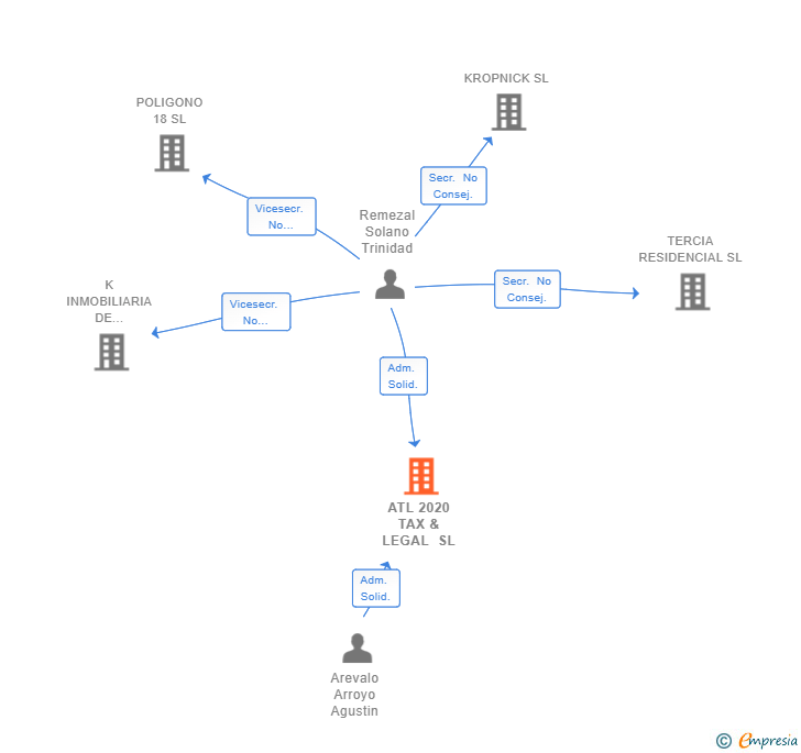 Vinculaciones societarias de ATL 2020 TAX & LEGAL SL