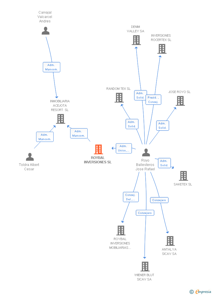 Vinculaciones societarias de ROYBAL INVERSIONES SL