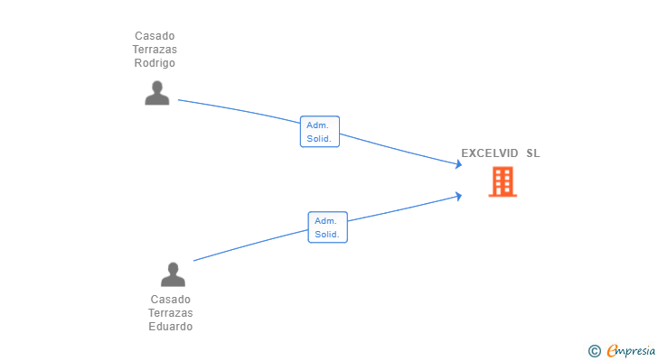 Vinculaciones societarias de EXCELVID SL