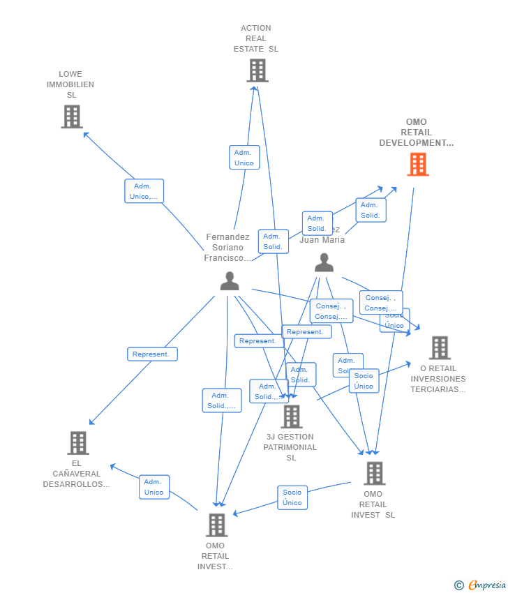 Vinculaciones societarias de OMO RETAIL DEVELOPMENT SL