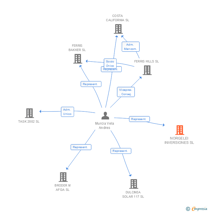 Vinculaciones societarias de NORGELEI INVERSIONES SL