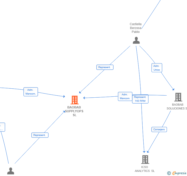 Vinculaciones societarias de BAOBAB SUPPLYOPS SL