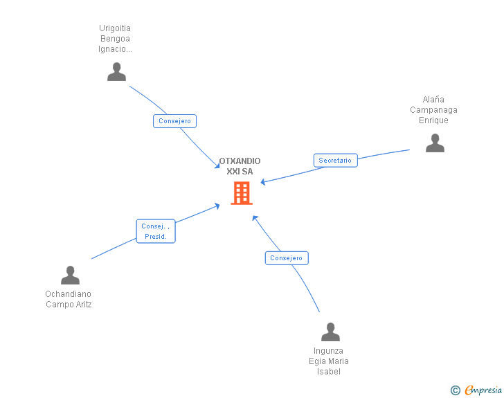 Vinculaciones societarias de OTXANDIO XXI SA