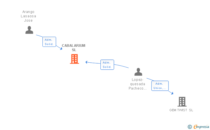 Vinculaciones societarias de CABALARIUM SL