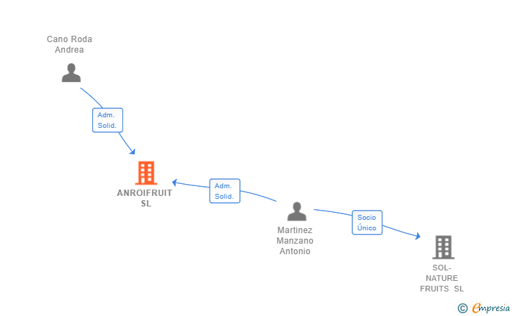 Vinculaciones societarias de ANROIFRUIT SL