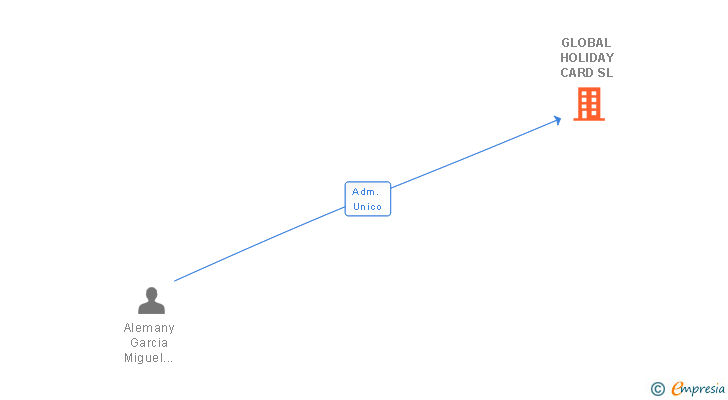 Vinculaciones societarias de THE GOLF BUSINESS CLUB SL