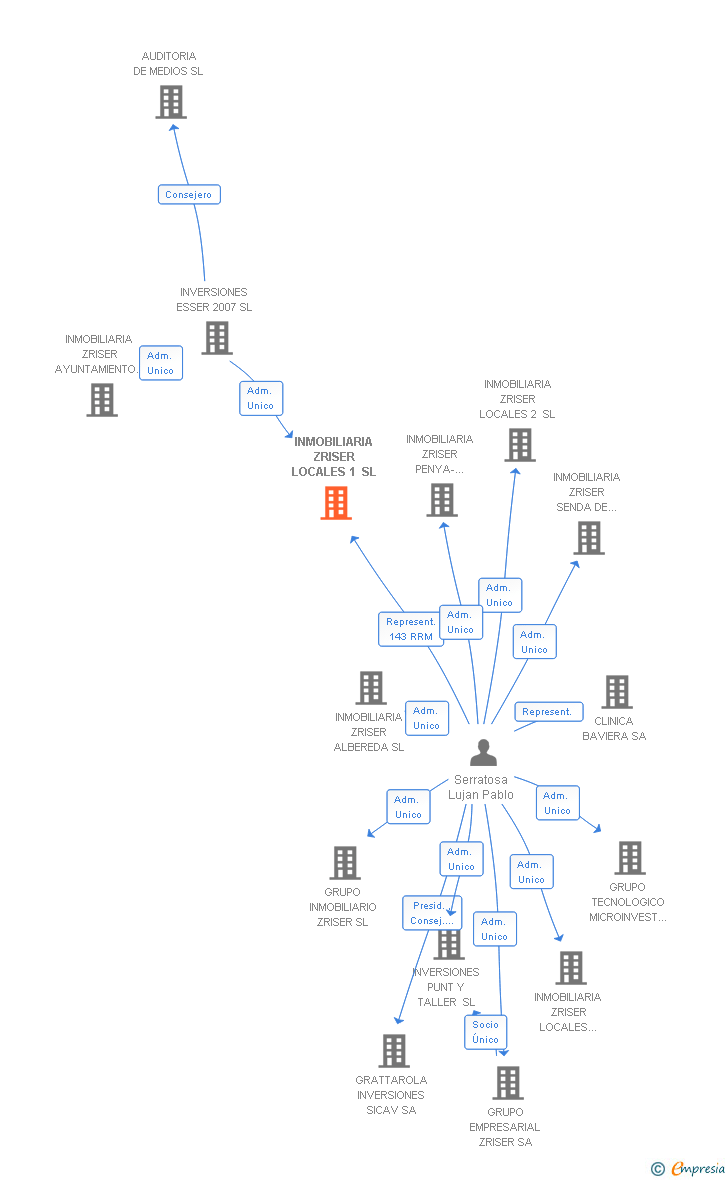 Vinculaciones societarias de INMOBILIARIA ZRISER OFICINAS 4 SL