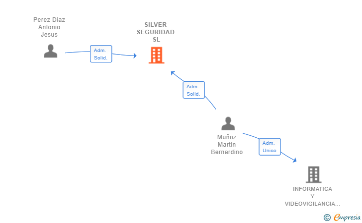Vinculaciones societarias de SILVER SEGURIDAD SL