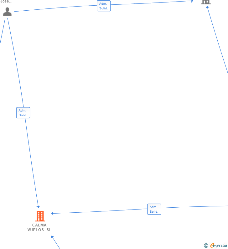 Vinculaciones societarias de CALMA VUELOS SL