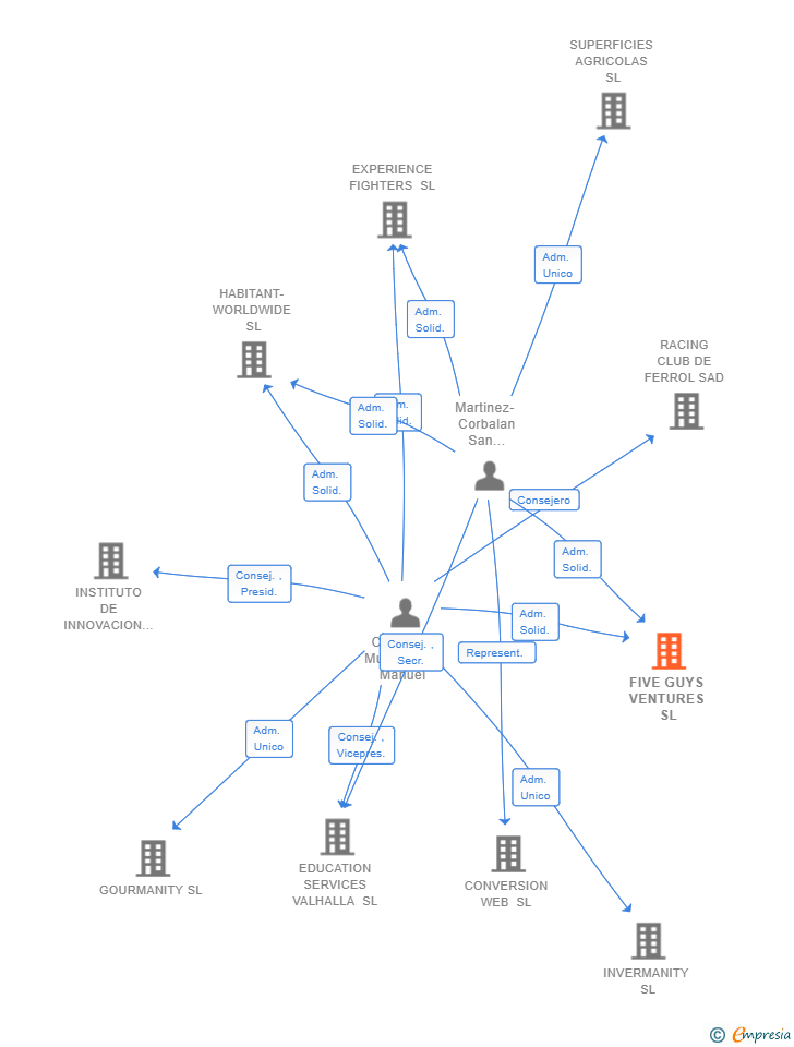 Vinculaciones societarias de FIVE GUYS VENTURES SL