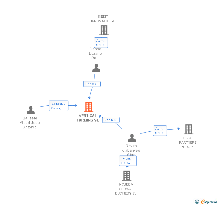 Vinculaciones societarias de VERTICAL FARMING SL