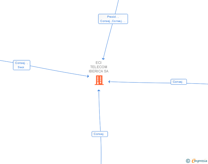 Vinculaciones societarias de ECI TELECOM IBERICA SA