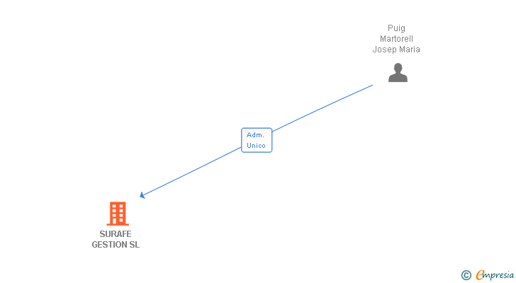 Vinculaciones societarias de SURAFE GESTION SL