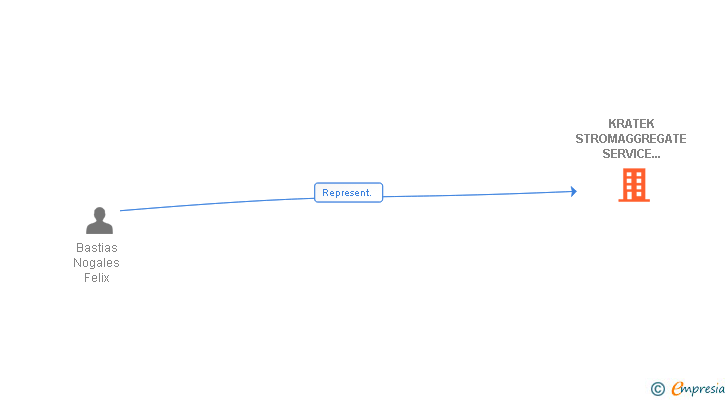 Vinculaciones societarias de KRATEK STROMAGGREGATE SERVICE UND VERTRIEBS GMBH SUCUR