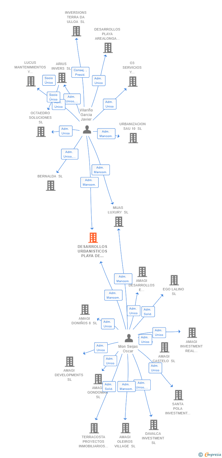 Vinculaciones societarias de DESARROLLOS URBANISTICOS PLAYA DE AREALONGA SL