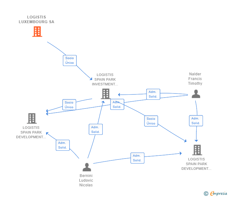 Vinculaciones societarias de LOGISTIS LUXEMBOURG SA