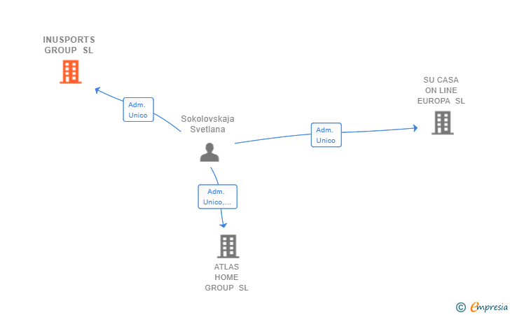 Vinculaciones societarias de INUSPORTS GROUP SL