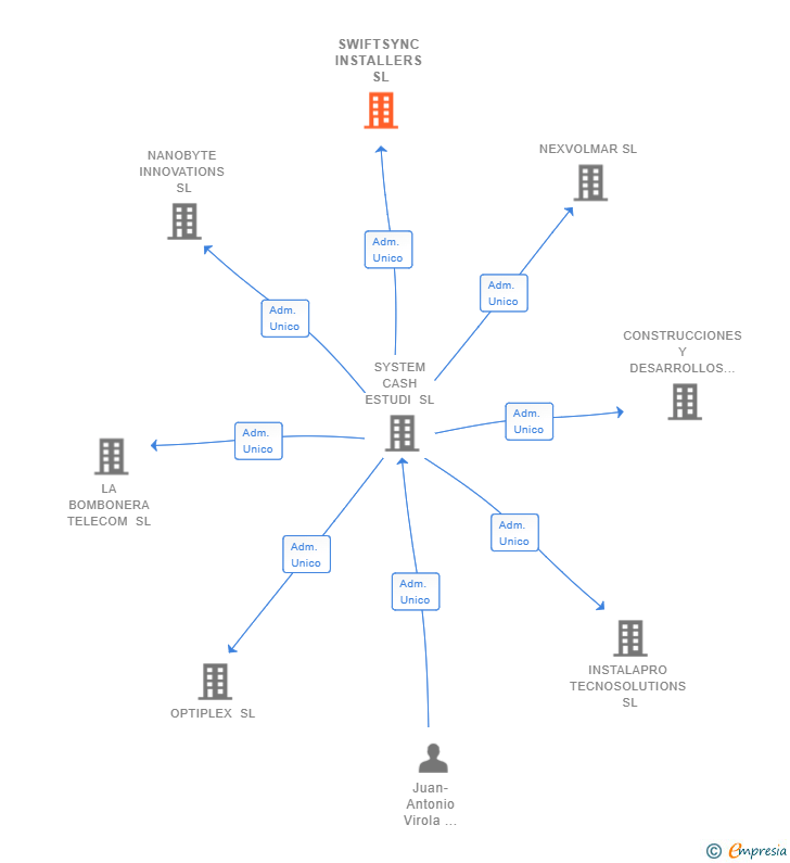 Vinculaciones societarias de SWIFTSYNC INSTALLERS SL