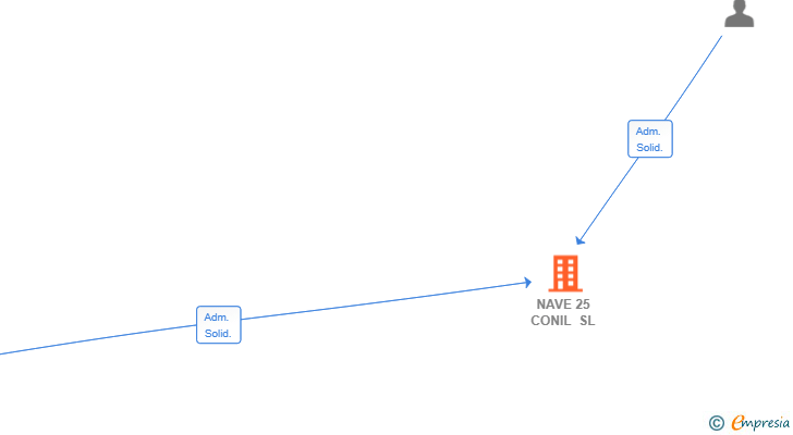 Vinculaciones societarias de NAVE 25 CONIL SL