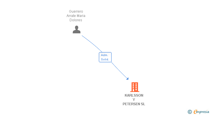 Vinculaciones societarias de KARLSSON Y PETERSEN SL