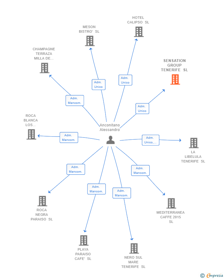 Vinculaciones societarias de SENSATION GROUP TENERIFE SL
