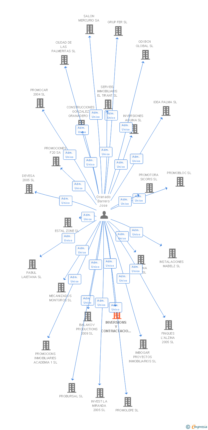 Vinculaciones societarias de INVERSIONS Y CONTRACTACIO TRIANGLE 3000 SL