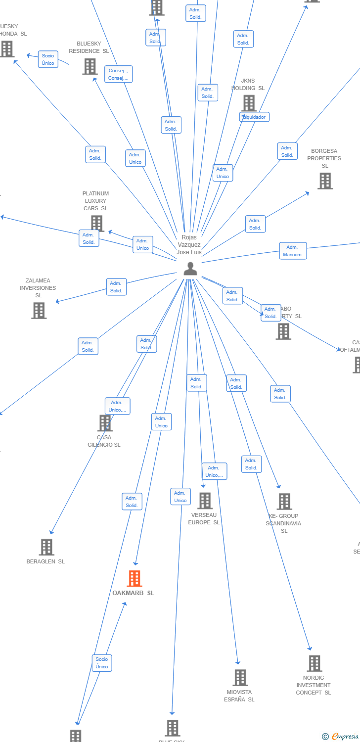 Vinculaciones societarias de OAKMARB SL