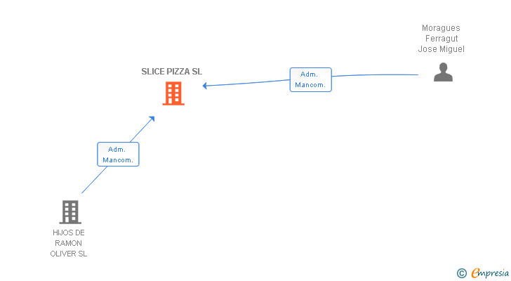 Vinculaciones societarias de SLICE PIZZA SL